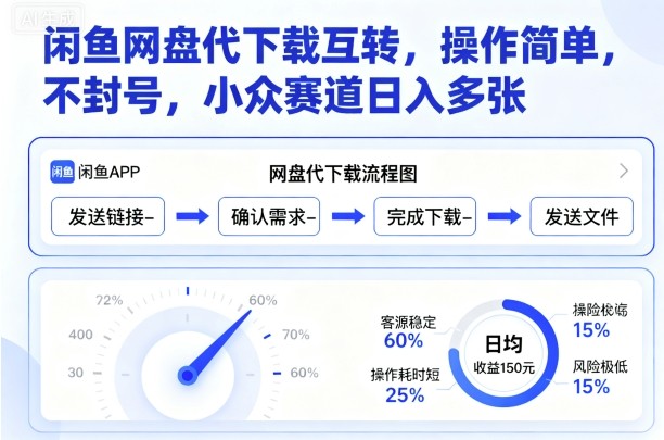 闲鱼网盘代下载互转，操作简单，不封号，小众赛道日入多张-小宇资源站