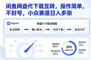闲鱼网盘代下载互转，操作简单，不封号，小众赛道日入多张-小宇资源站
